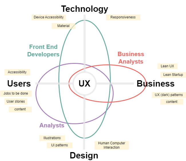the relation between analysts and UX